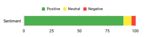 Sentiment Analysis Chart