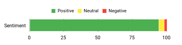 Sentiment Analysis Chart