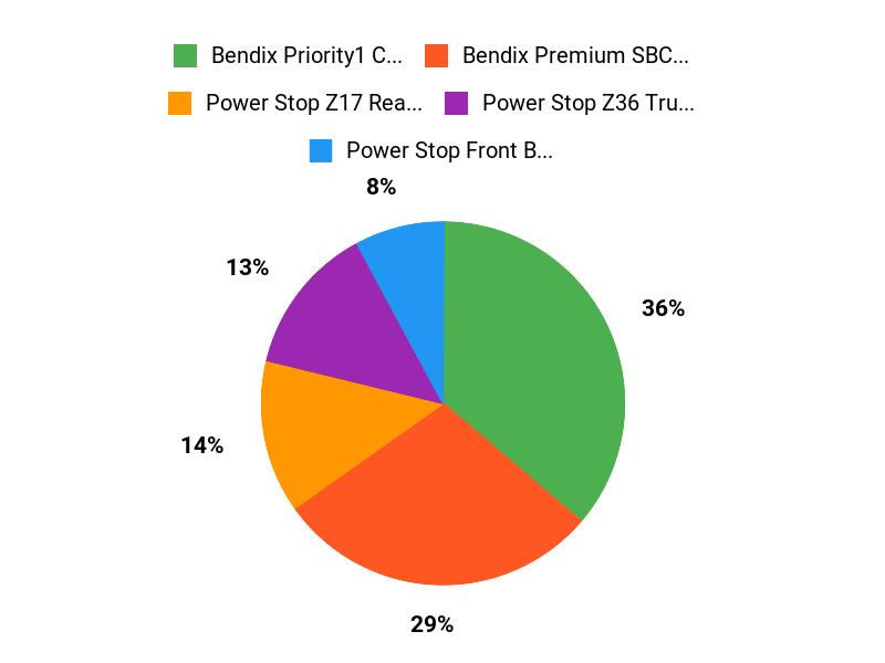 Customer Favorites Chart