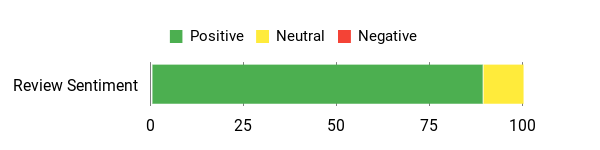Sentiment Analysis Chart