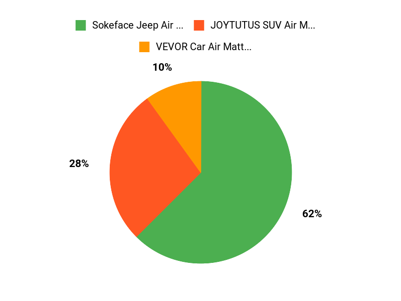 What Buyers Prefer Chart