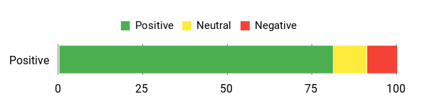 Sentiment Analysis Chart