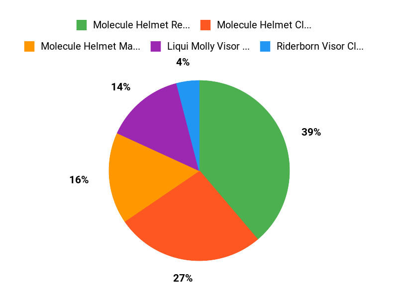 What Riders Prefer Chart