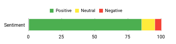 Sentiment Analysis Chart