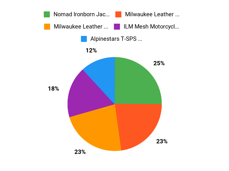 Big Guys Favorites Chart