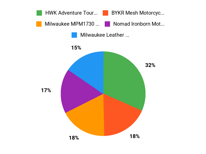 Riders Top Picks Chart