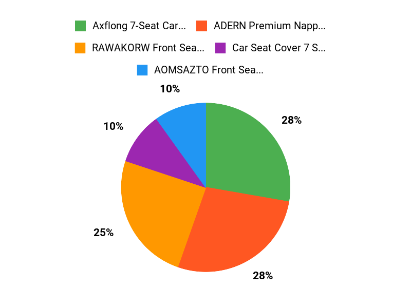 Top Customer Picks Chart