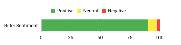 Sentiment analysis chart for LS2 Copter helmet reviews