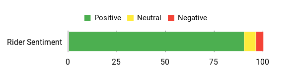Sentiment analysis chart for LS2 Stream full-face helmet reviews