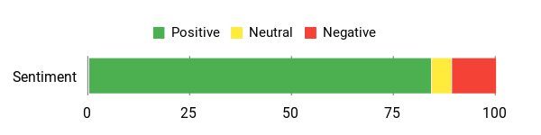 Sentiment analysis chart for LS2 Stream II full-face helmet reviews