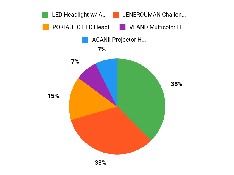 Customer Favorites Chart