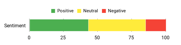 Sentiment Analysis Chart