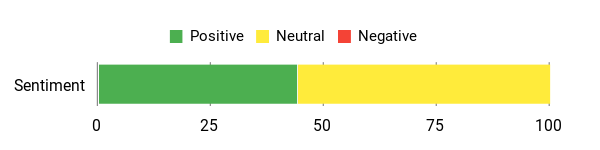 Sentiment Analysis Chart