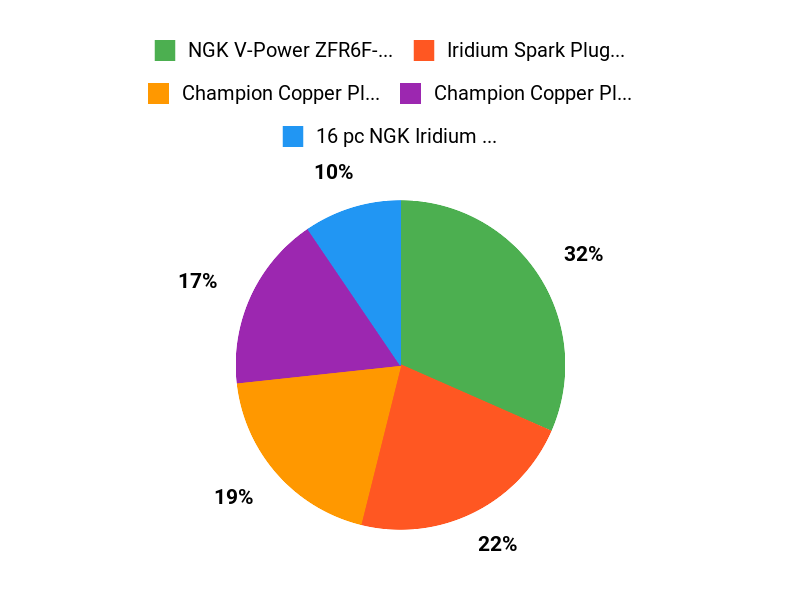 Owners Favorites Chart