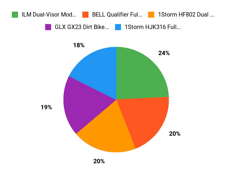 Customer Top Picks Chart