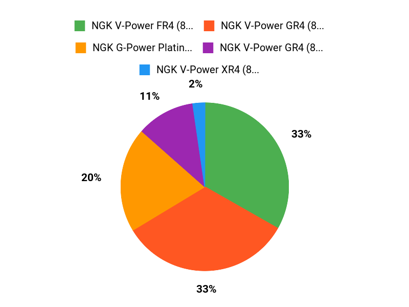 Driver Favorites Chart