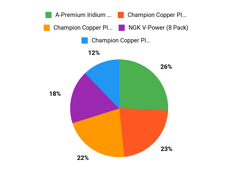 What Drivers Prefer Chart