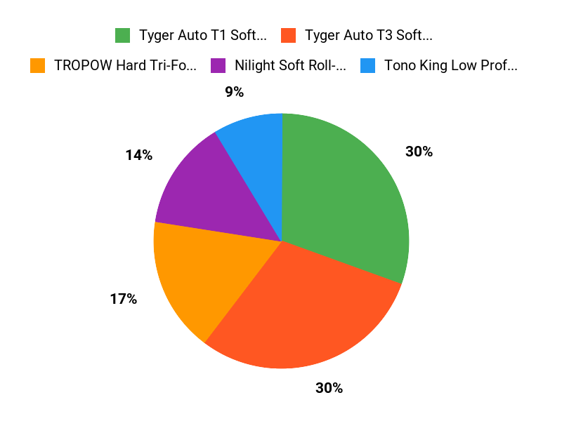 Buyers Top Picks Chart