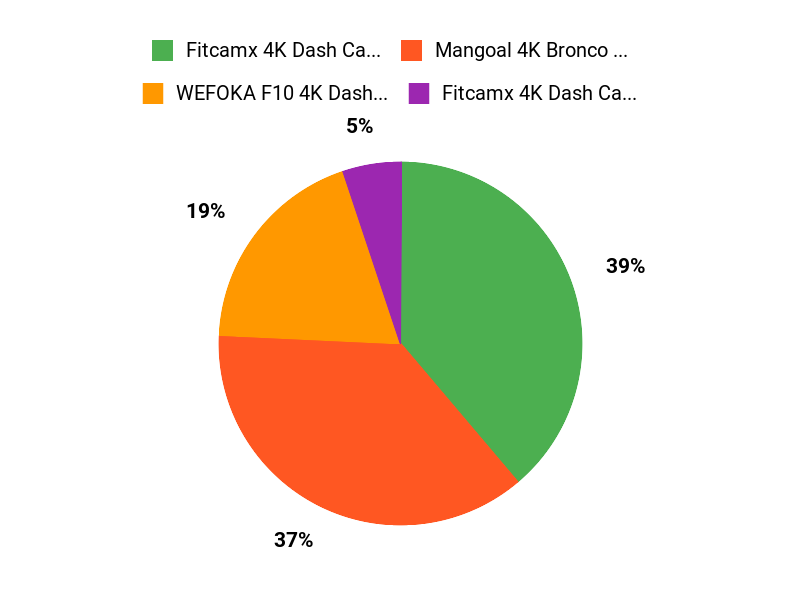 Bronco Adventurers Picks Chart