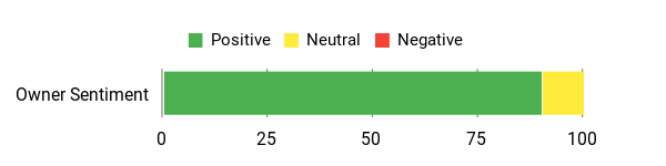 Sentiment Analysis Chart