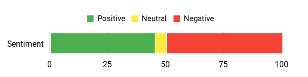 Sentiment Analysis Chart