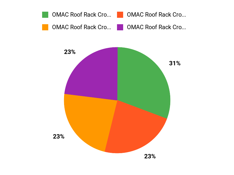 Customer Favorites Chart