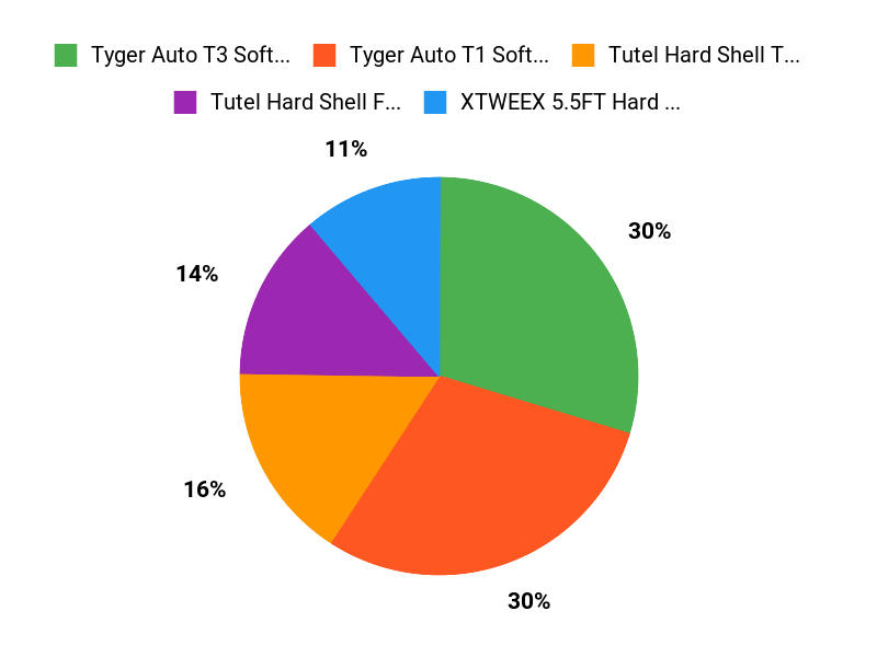 What Buyers Prefer Chart