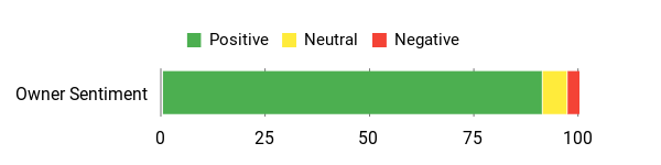 Sentiment Analysis Chart