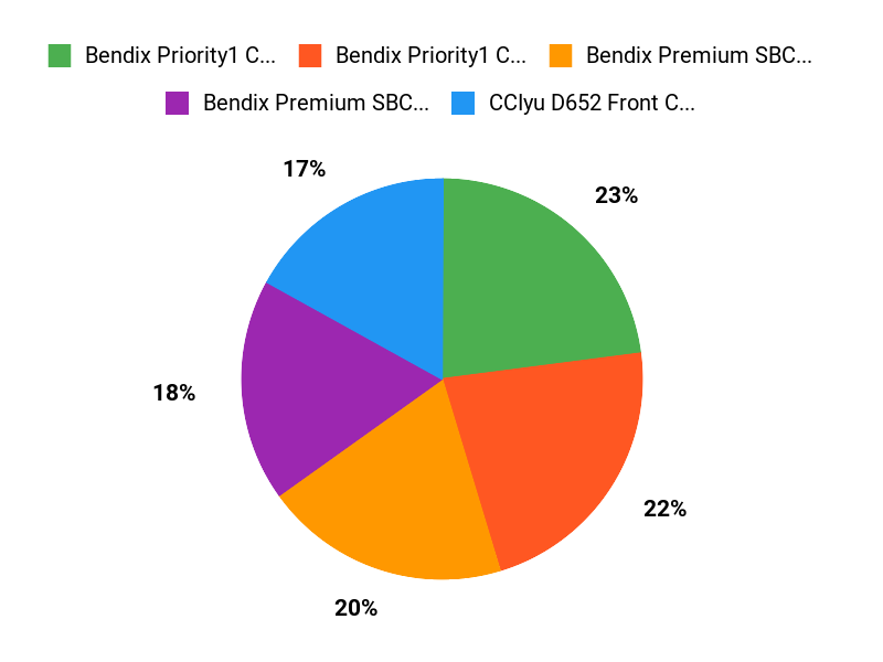 Customer Favorites Chart