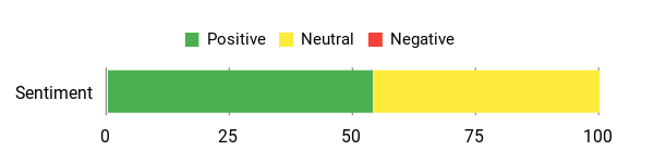 Sentiment Analysis Chart