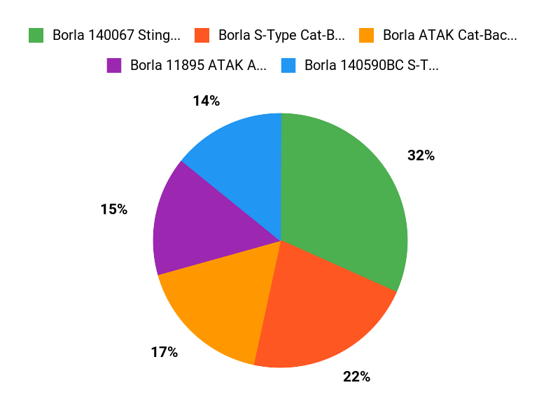 Buyers Favorite Exhausts Chart