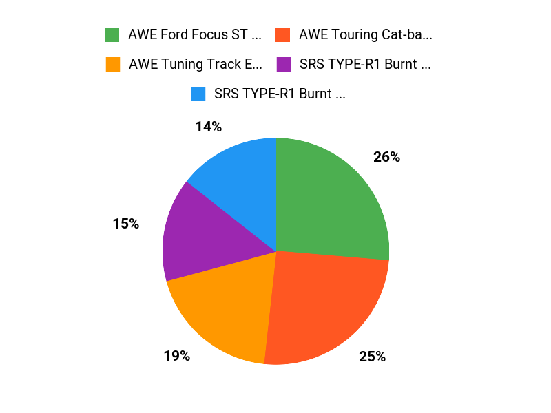 Enthusiast Favorites Chart
