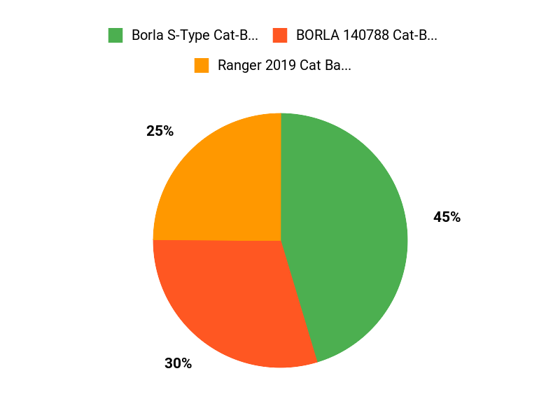 What Owners Prefer Chart
