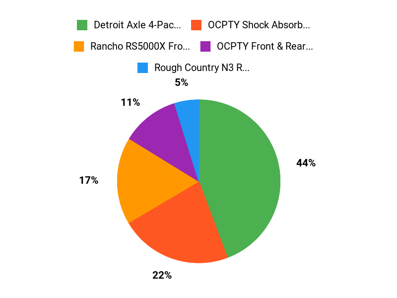 Owners Top Picks Chart