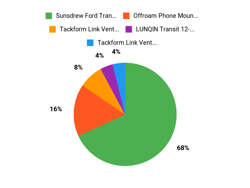 Drivers Top Picks Chart