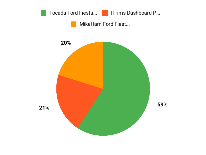 Fiesta Drivers Picks Chart