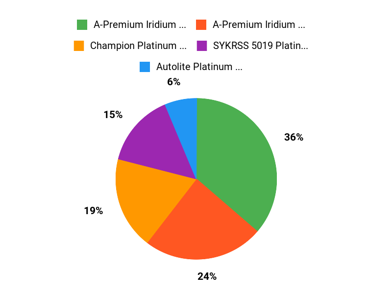 Top Customer Picks Chart