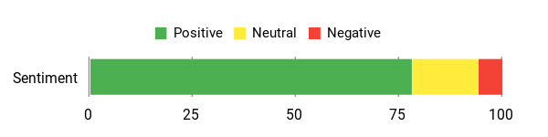 Sentiment Analysis Chart