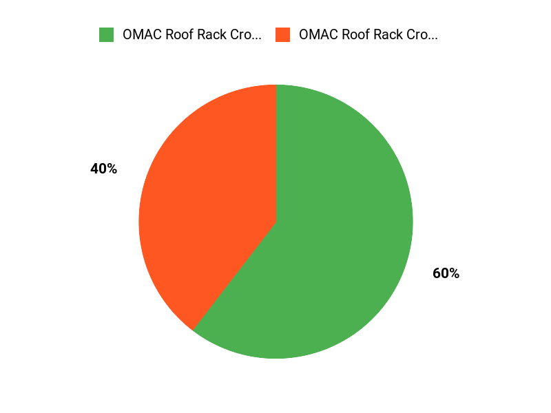 What Customers Prefer Chart