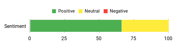 Sentiment Analysis Chart