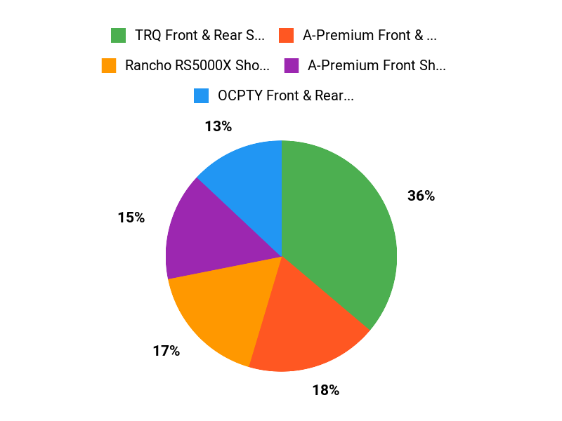 Buyers Top Picks Chart