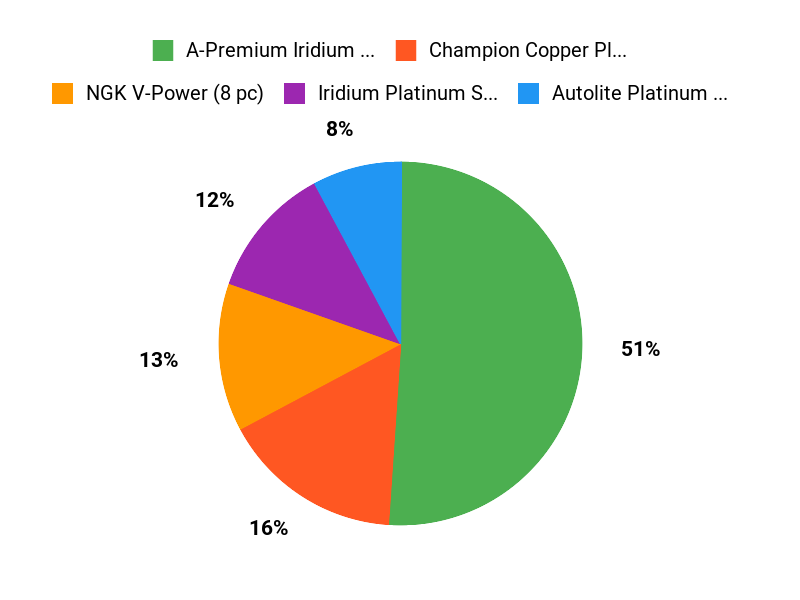 Drivers Top Picks Chart