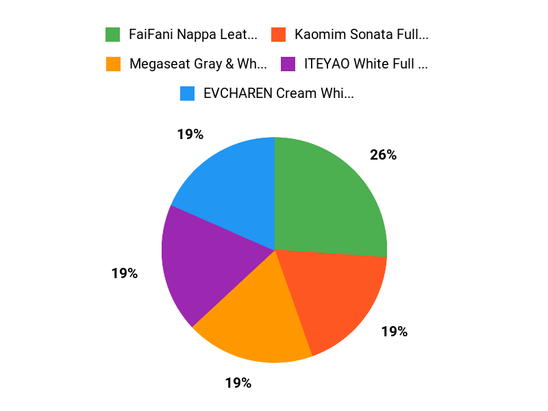 What Buyers Prefer Chart