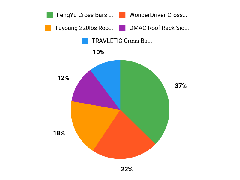 What Buyers Prefer Chart
