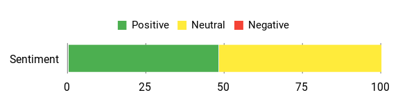 Sentiment Analysis Chart
