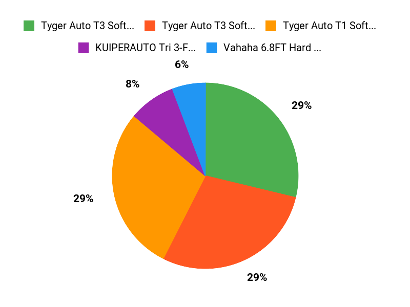 Buyers Top Picks Chart