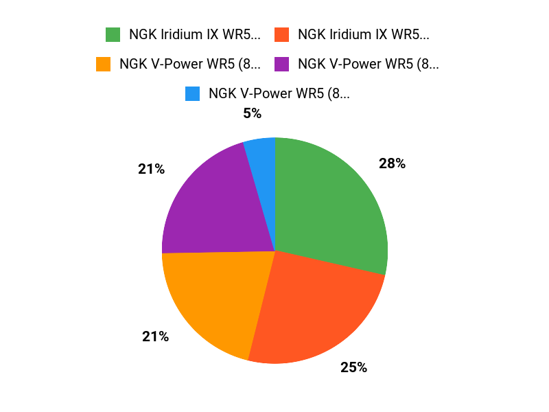 What Owners Prefer Chart
