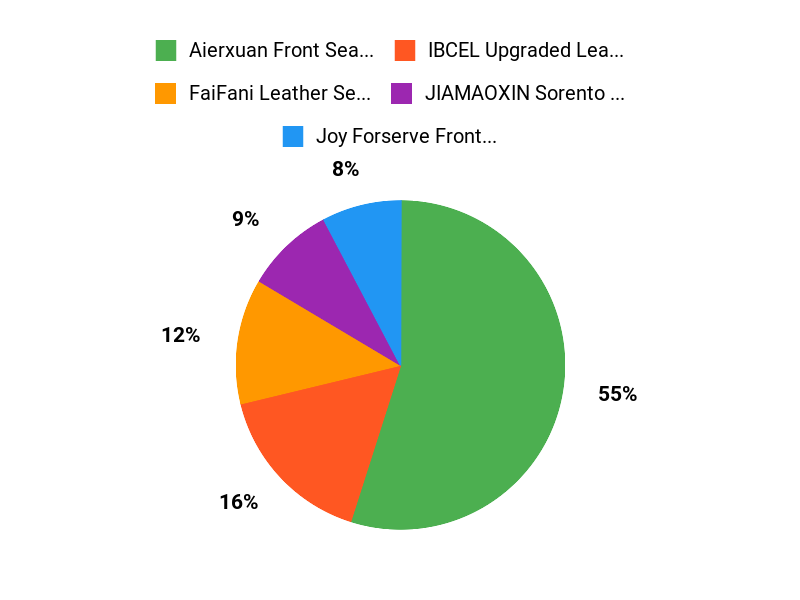 What Buyers Prefer Chart