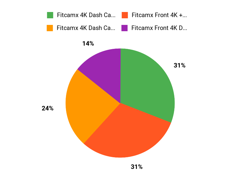 What Drivers Prefer Chart