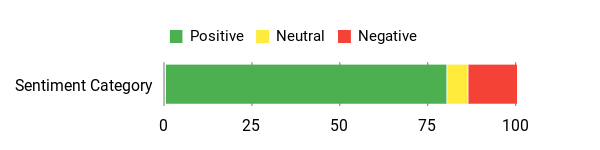 Sentiment Analysis Chart